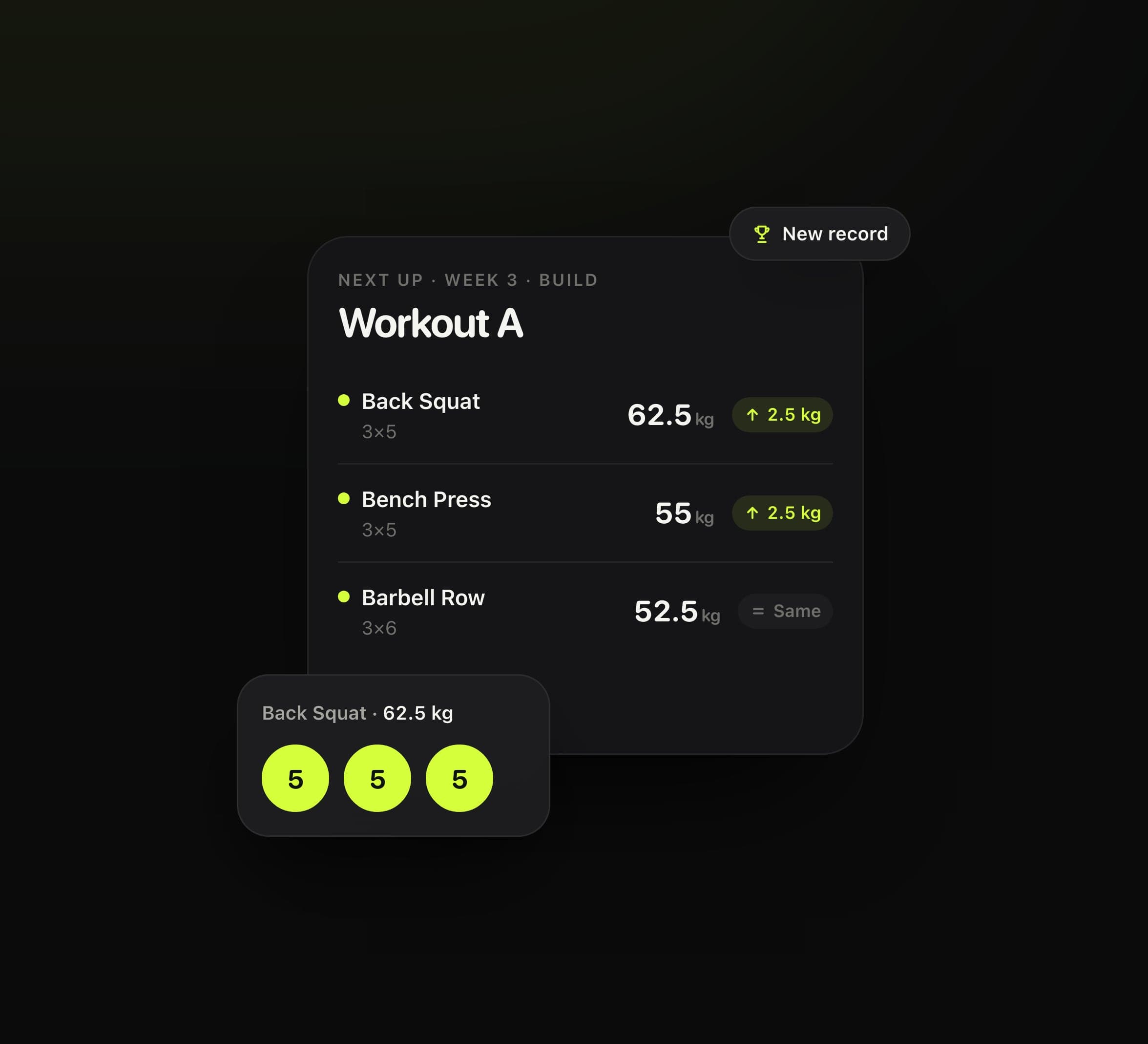 Spotter’s next-workout card on a dark background: Next up, week 3, Build, Workout A. Back Squat 62.5 kg and Bench Press 55 kg are each up 2.5 kg, and Barbell Row is the same at 52.5 kg. A New record badge sits on its corner, and a smaller card in front shows the squat’s three sets of 5, all logged.