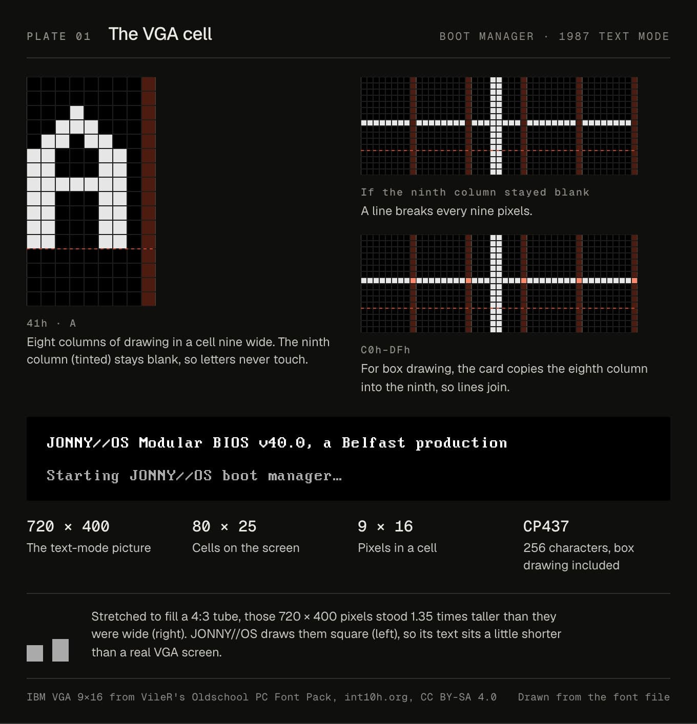 The VGA character cell drawn large: a 9 by 16 grid with the letter A, the ninth column tinted. Below it, two runs of box-drawing lines, one broken every nine pixels and one joined, and a line of boot text in the VGA font.