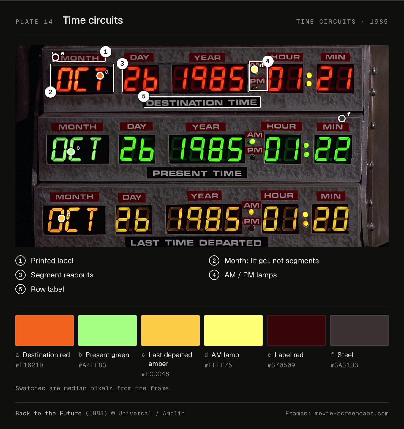 The three rows of time circuits: red destination time, green present time and amber last time departed, with the printed labels, month gels, segment readouts and AM/PM lamps marked.