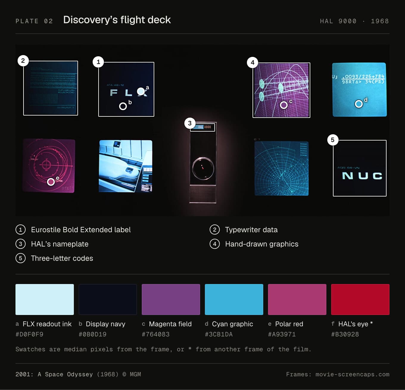 A frame of Discovery's flight deck: a grid of square screens round HAL's red eye, with the FLX label, typewriter data, magenta and cyan graphics and three-letter codes marked.
