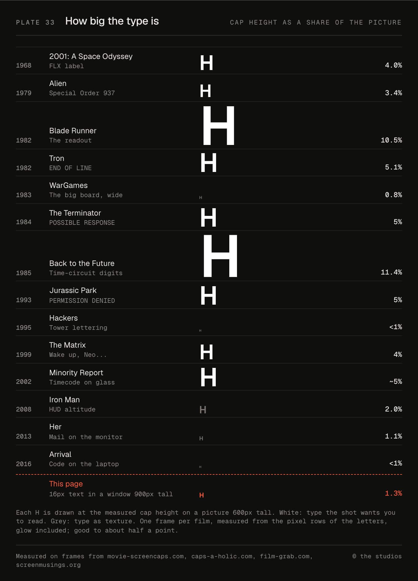 Each film's measured cap height drawn as an H on a 600 pixel picture, from 0.8% to 11.4%, with this page's text for reference at 1.3%.