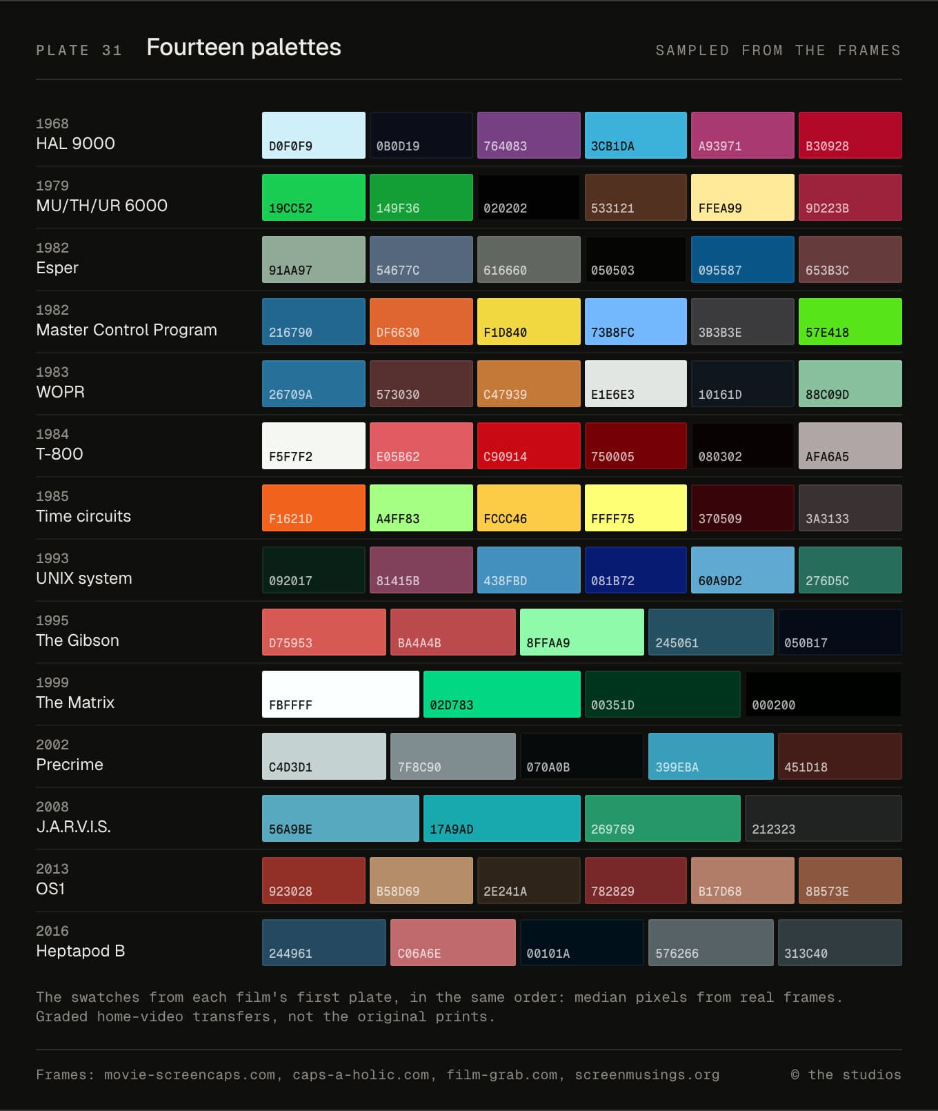 Fourteen rows of sampled colour chips, one row per film in order, each chip labelled with its hex value.