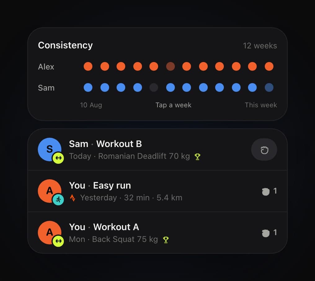 Two cards. Consistency, over 12 weeks: a row of orange dots for Alex and blue dots for Sam, one per week from 10 August to this week. Alex has one dimmer week, and Sam has one empty. Below it, a feed: Sam, Workout B, today, Romanian Deadlift 70 kg, with a trophy and a fist-bump button. You, Easy run, yesterday, 32 minutes, 5.4 km, from Strava, with one fist bump. You, Workout A, Monday, Back Squat 75 kg, with a trophy and one fist bump.