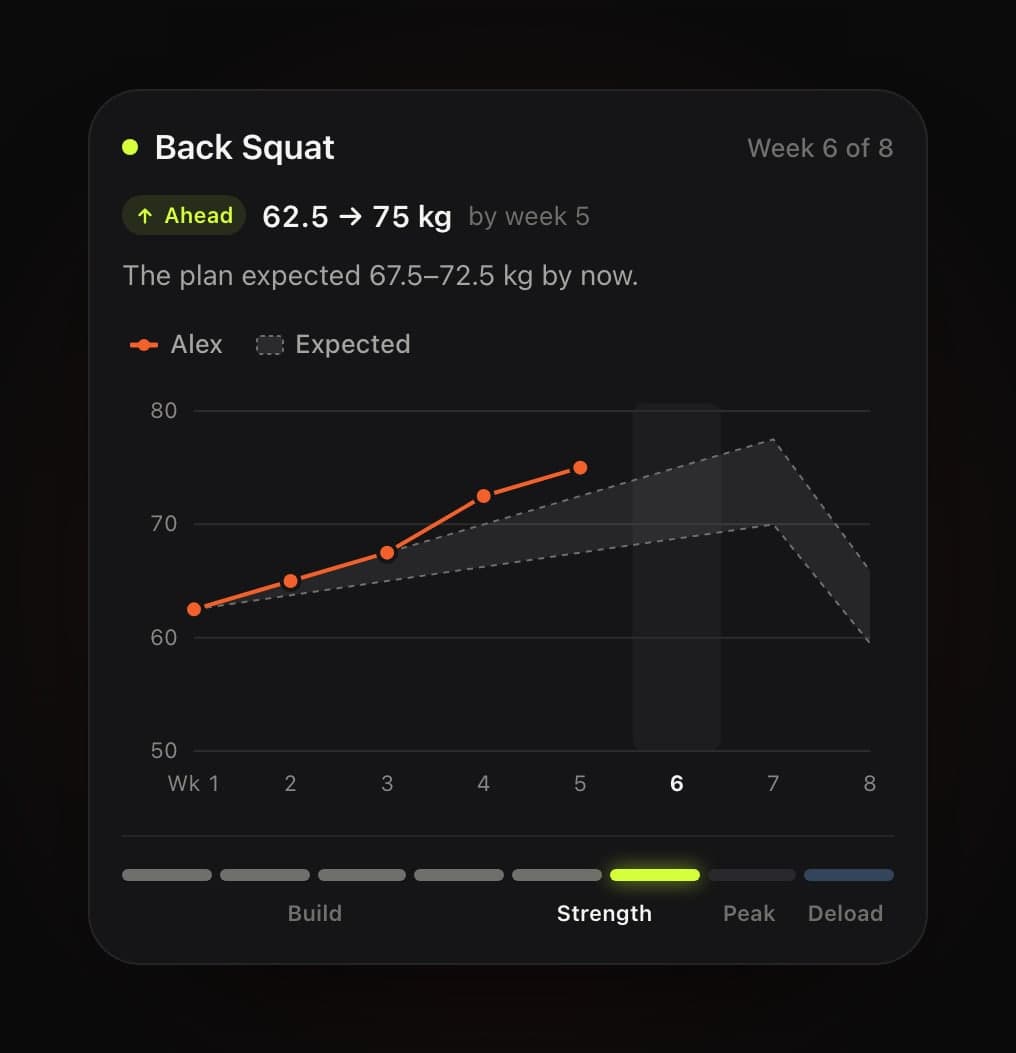 A chart card for Back Squat, week 6 of 8. A green Ahead badge reads 62.5 → 75 kg by week 5, and below it: The plan expected 67.5–72.5 kg by now. A grey band rises gently from 62.5 kg at week 1 to a peak at week 7, then drops for week 8. An orange line for Alex climbs above the band through week 5. Under the chart, eight bars mark the phases: Build, Strength (lit, for week 6), Peak and Deload.