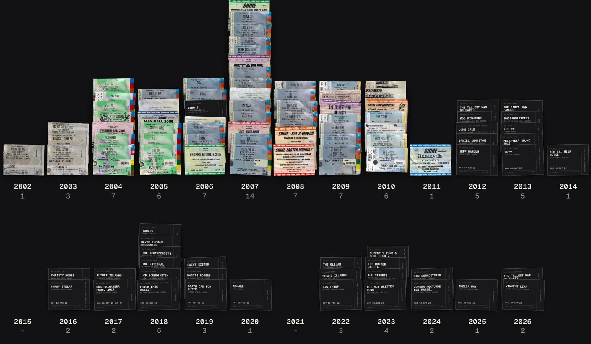 The tickets stacked by year, in two rows: 2002 to 2014 above, 2015 to 2026 below. The paper stacks rise to fourteen tickets in 2007 and stop after a single ticket in 2011. From 2012 every stack is dark outlined tickets, and 2015 and 2021 are empty.